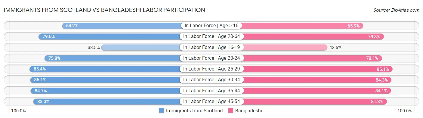 Immigrants from Scotland vs Bangladeshi Labor Participation
