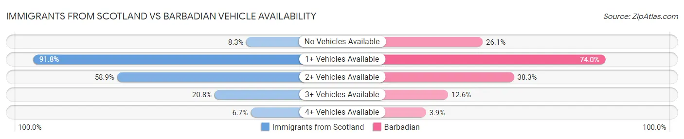 Immigrants from Scotland vs Barbadian Vehicle Availability