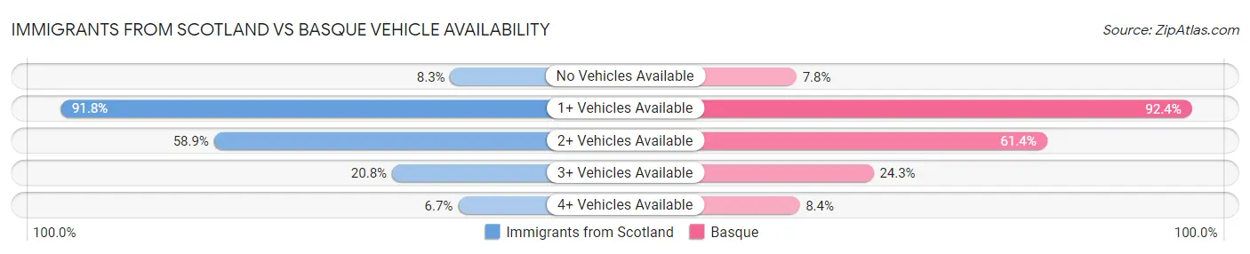 Immigrants from Scotland vs Basque Vehicle Availability