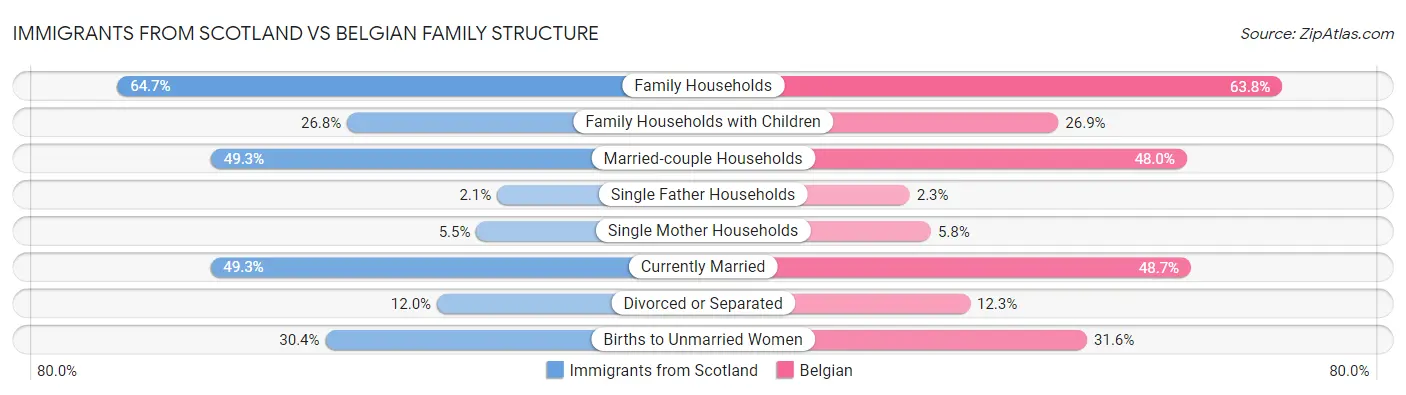 Immigrants from Scotland vs Belgian Family Structure