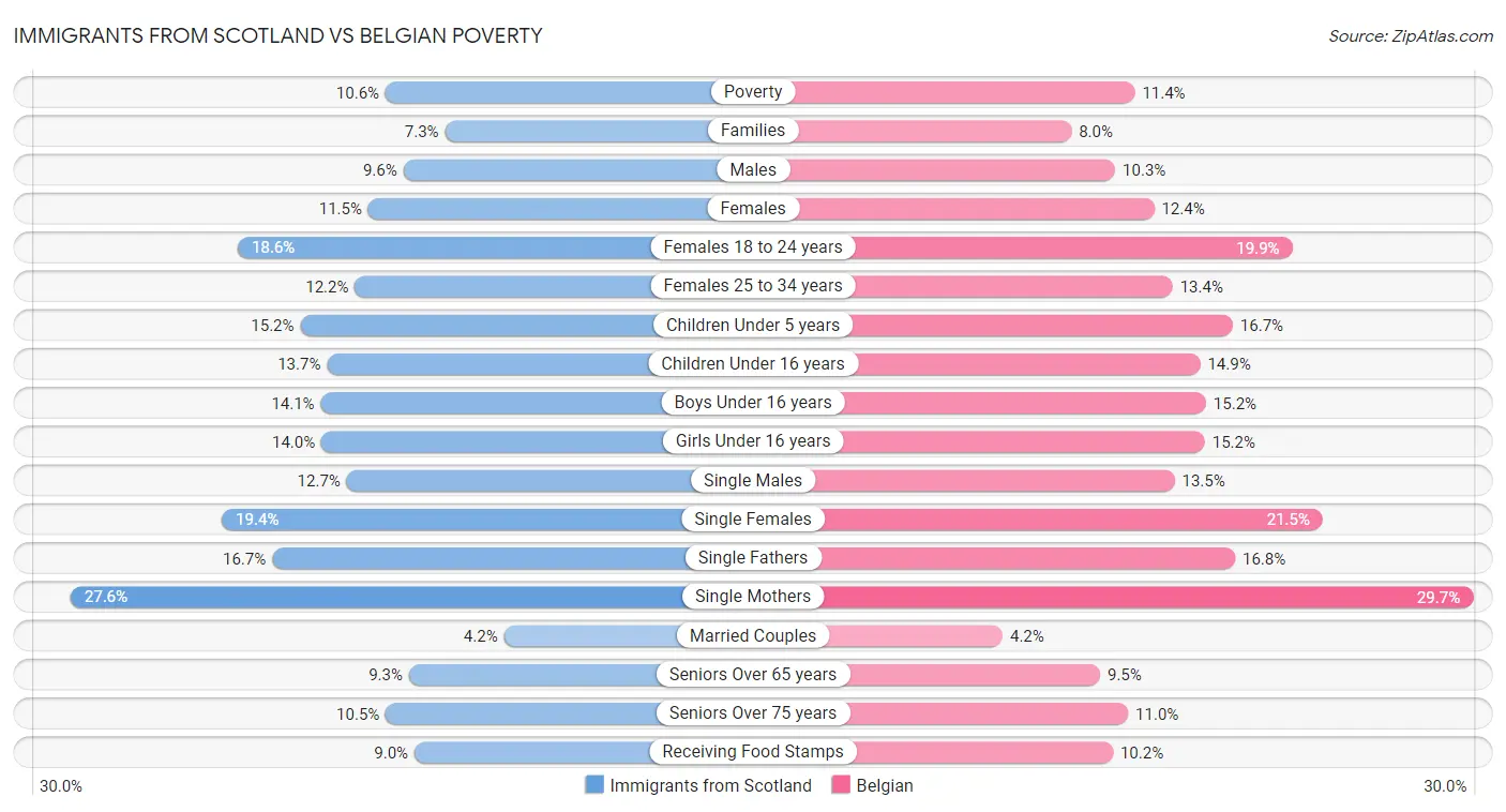 Immigrants from Scotland vs Belgian Poverty