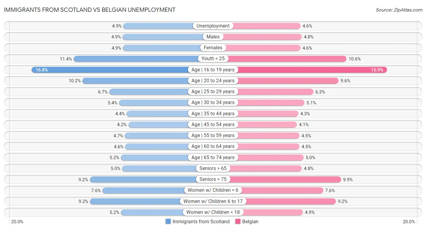Immigrants from Scotland vs Belgian Unemployment