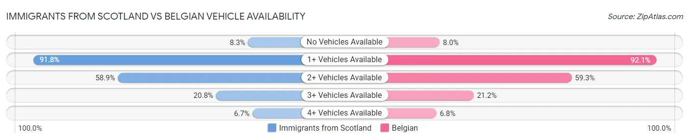 Immigrants from Scotland vs Belgian Vehicle Availability