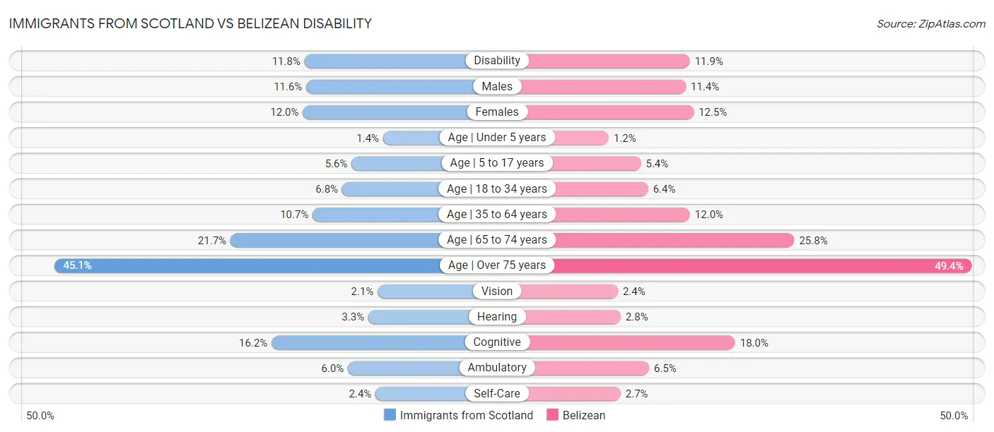 Immigrants from Scotland vs Belizean Disability