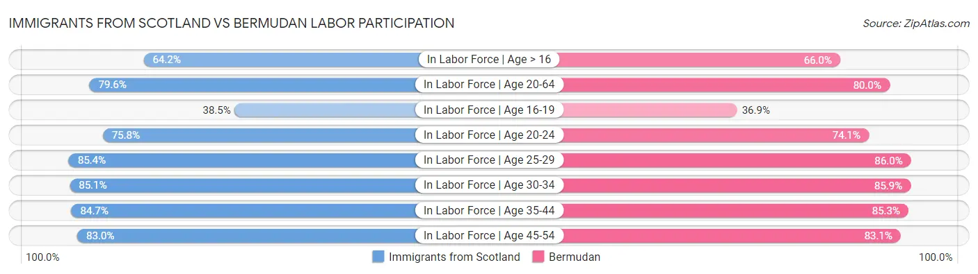 Immigrants from Scotland vs Bermudan Labor Participation