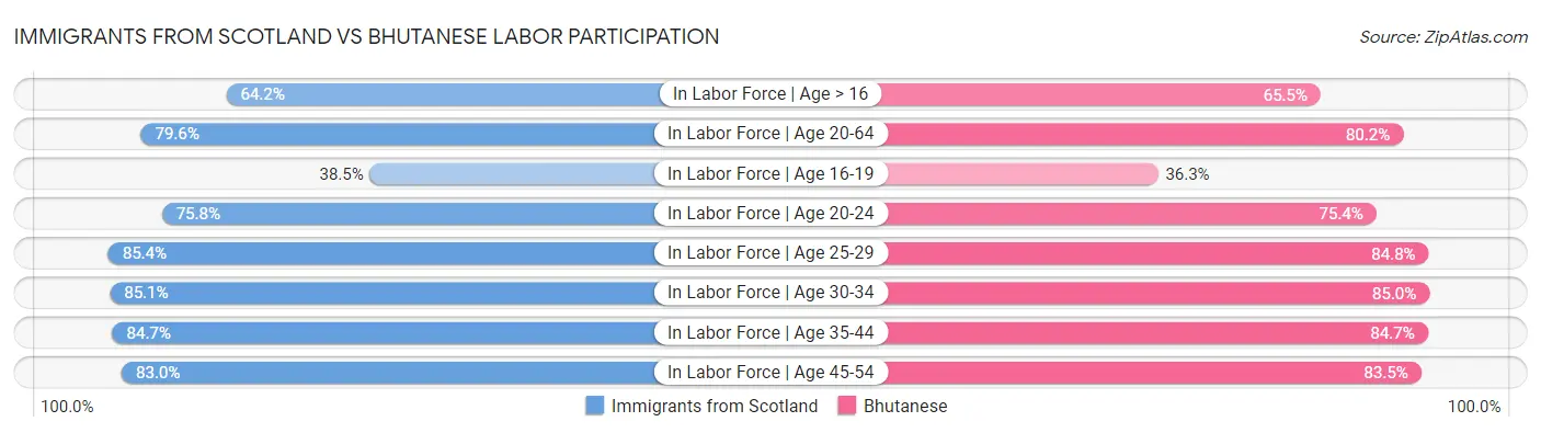 Immigrants from Scotland vs Bhutanese Labor Participation