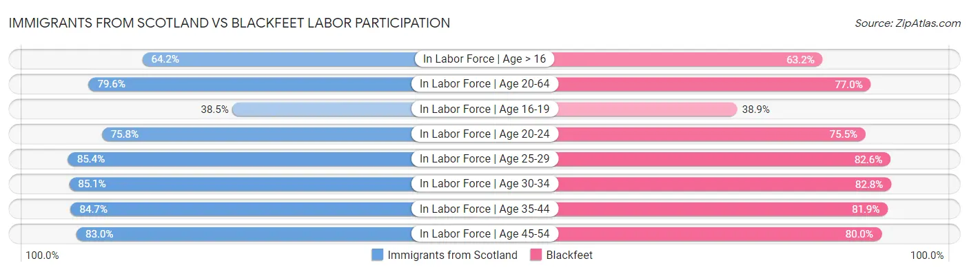Immigrants from Scotland vs Blackfeet Labor Participation
