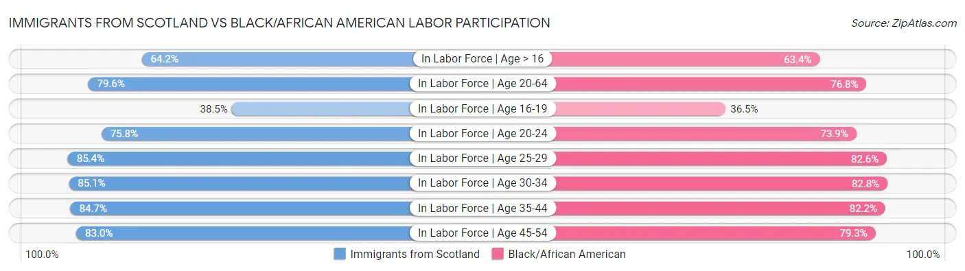Immigrants from Scotland vs Black/African American Labor Participation