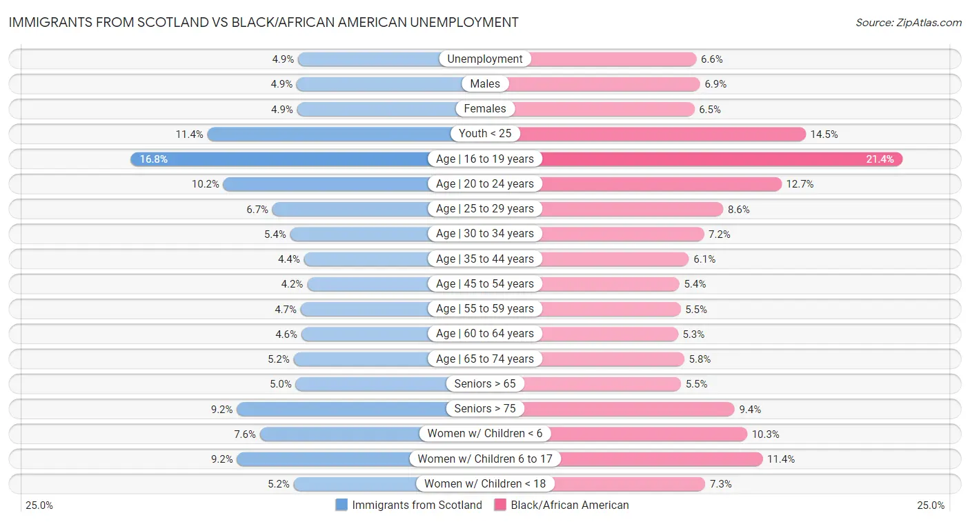 Immigrants from Scotland vs Black/African American Unemployment