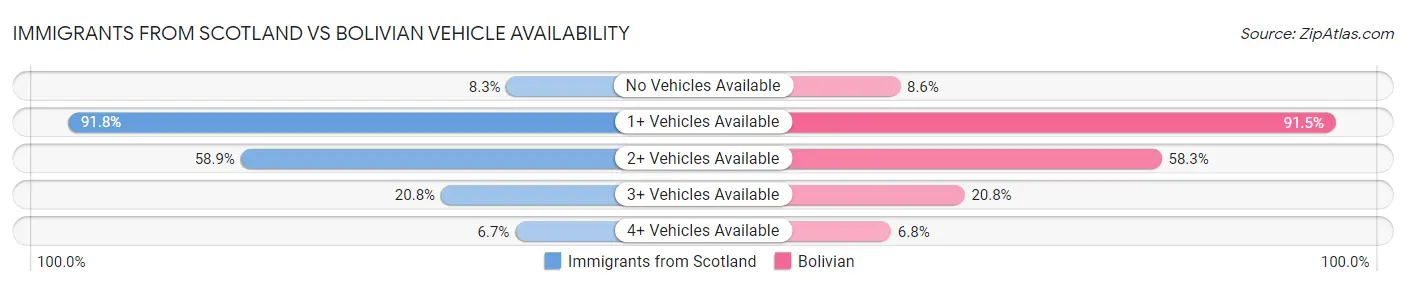 Immigrants from Scotland vs Bolivian Vehicle Availability
