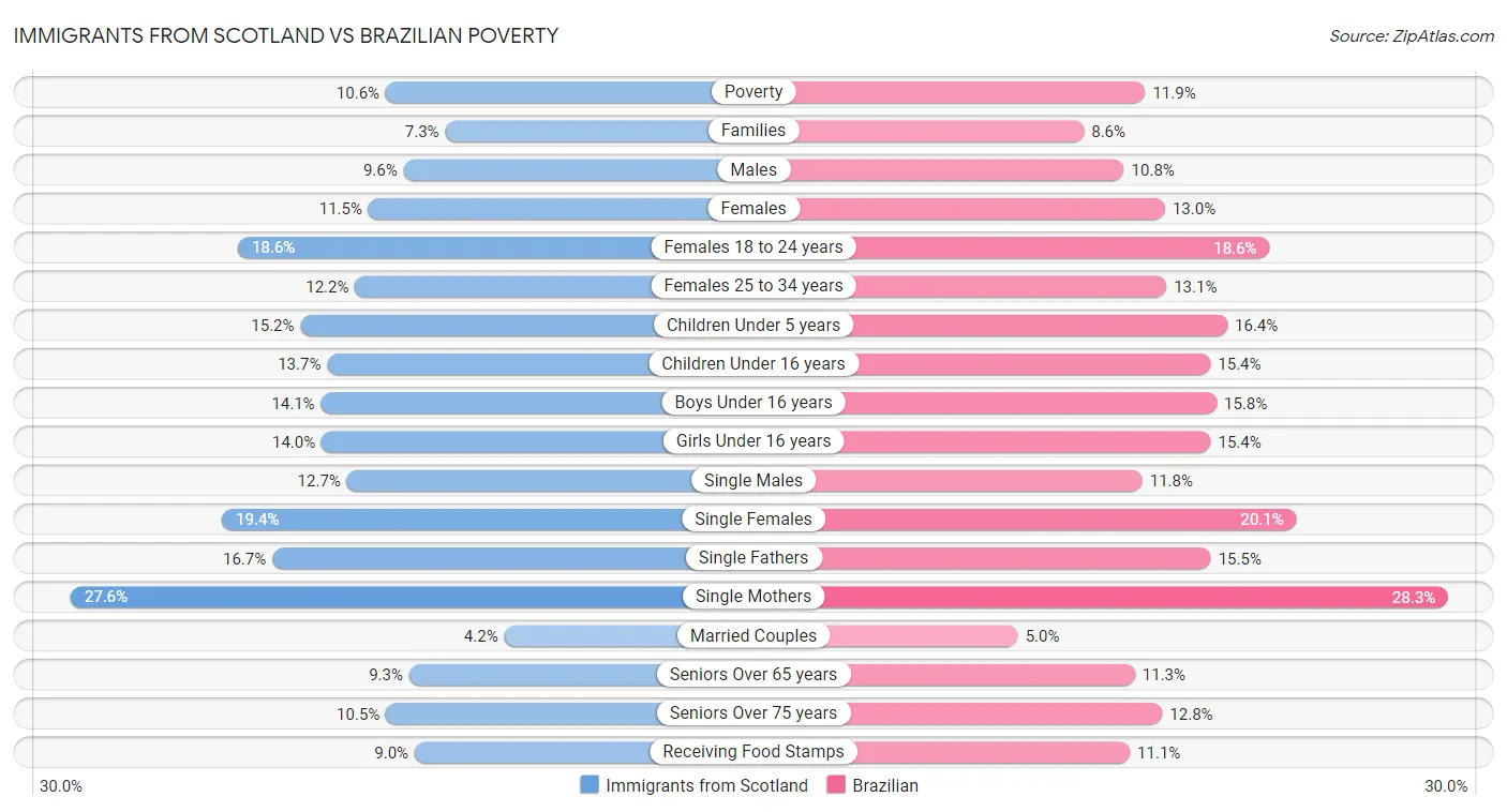 Immigrants from Scotland vs Brazilian Poverty