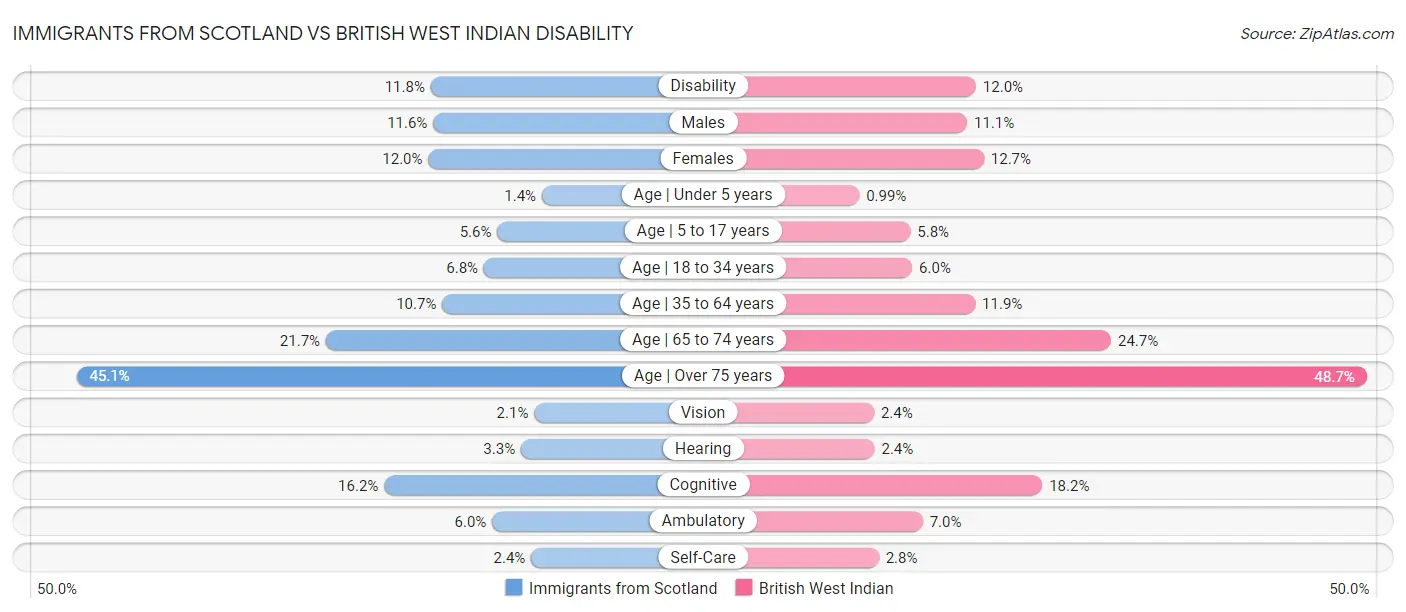 Immigrants from Scotland vs British West Indian Disability