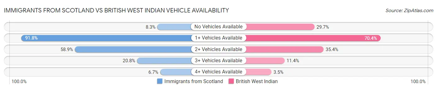 Immigrants from Scotland vs British West Indian Vehicle Availability