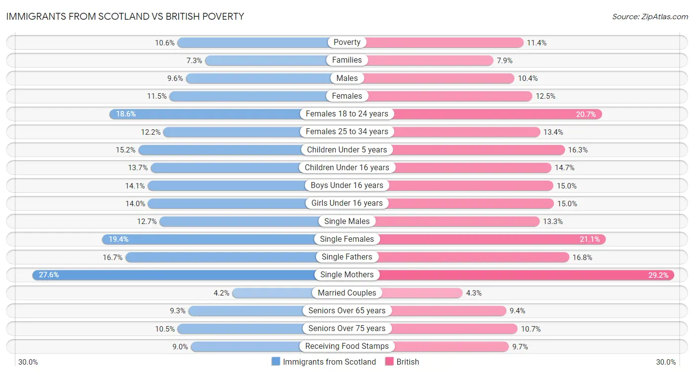 Immigrants from Scotland vs British Poverty