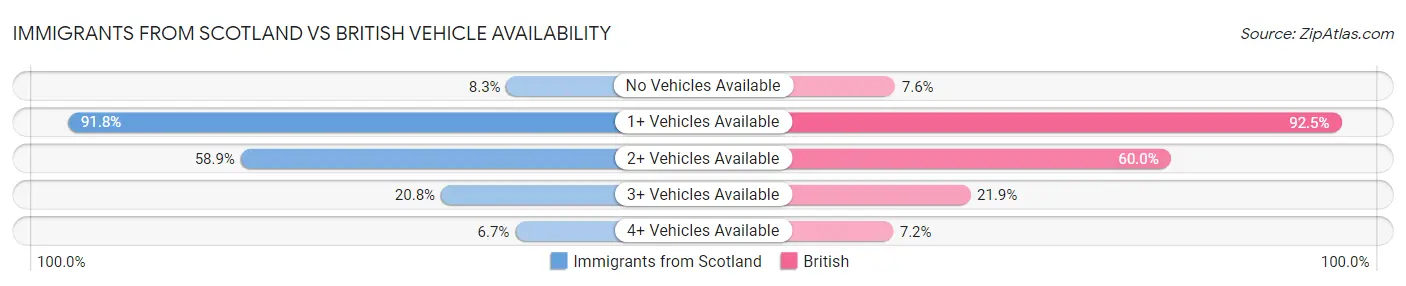Immigrants from Scotland vs British Vehicle Availability