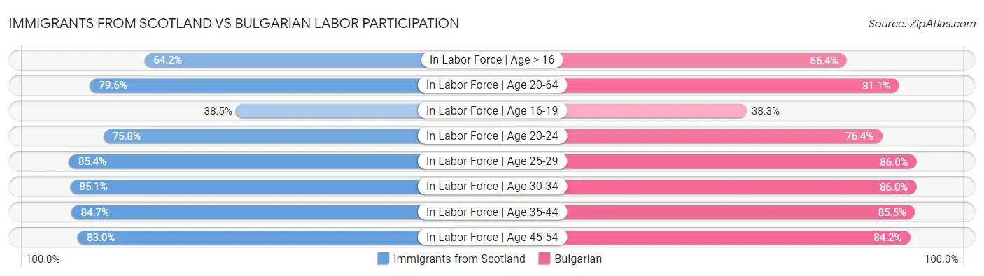 Immigrants from Scotland vs Bulgarian Labor Participation