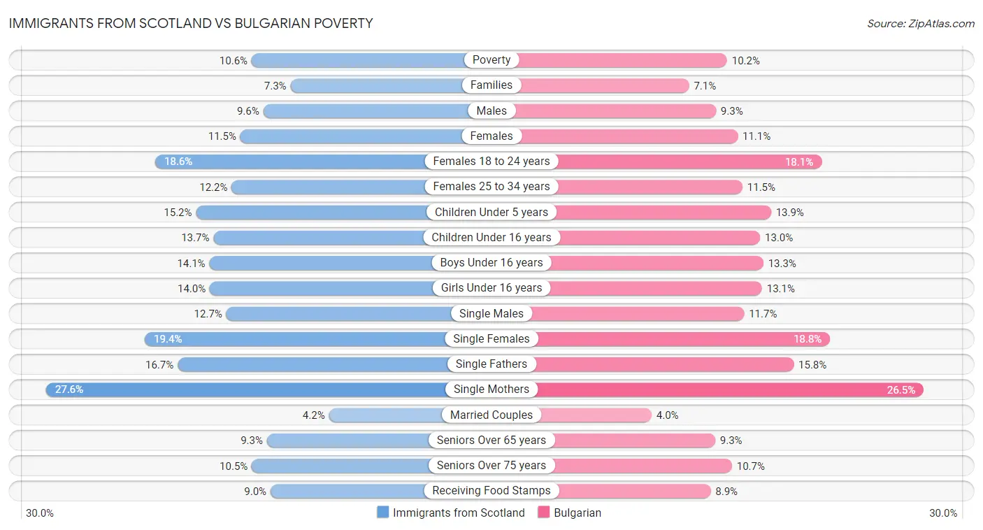 Immigrants from Scotland vs Bulgarian Poverty