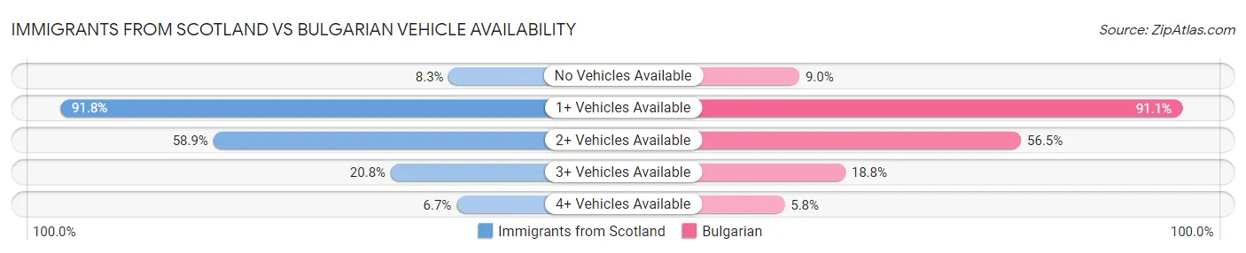 Immigrants from Scotland vs Bulgarian Vehicle Availability