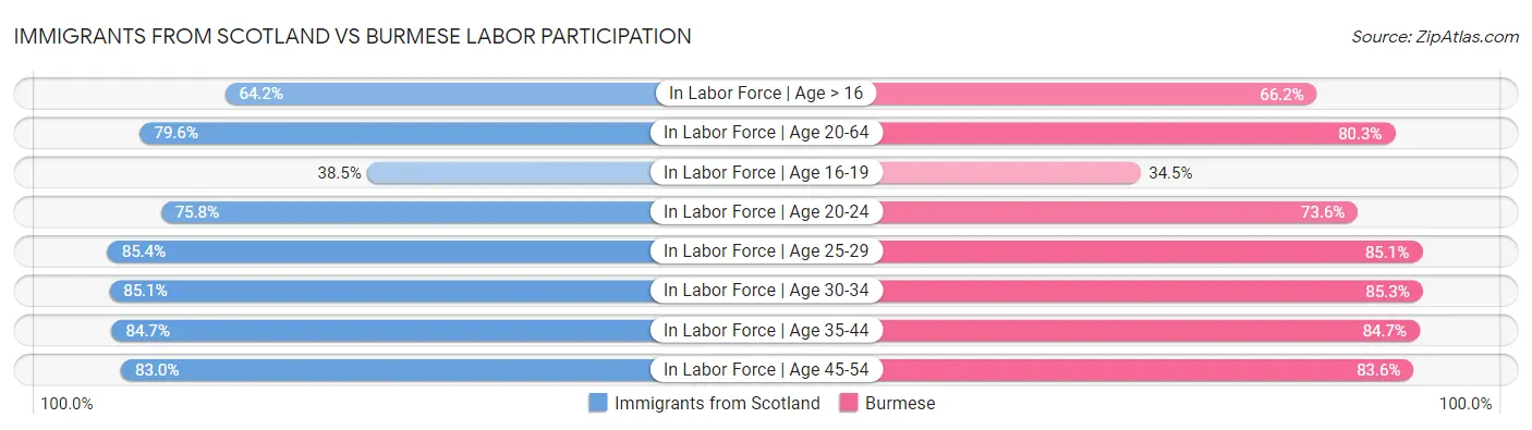 Immigrants from Scotland vs Burmese Labor Participation