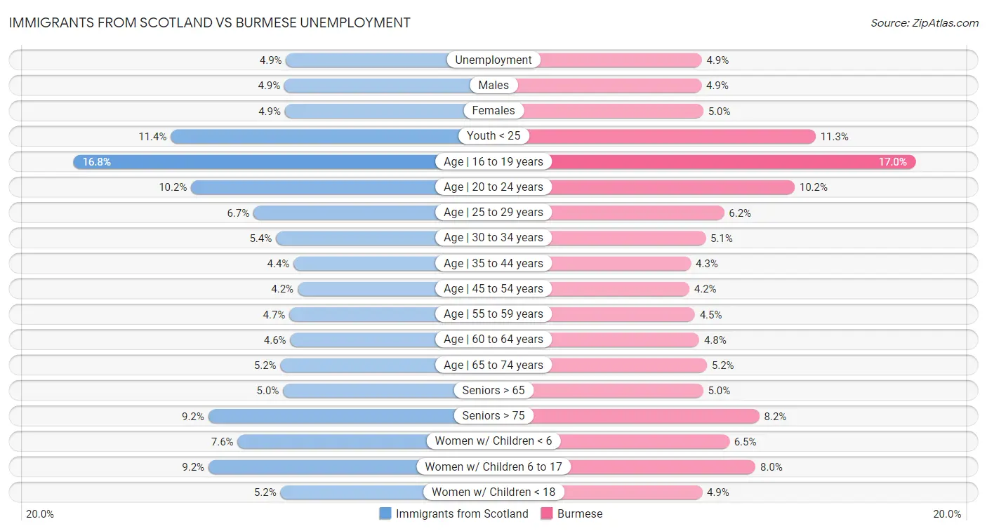 Immigrants from Scotland vs Burmese Unemployment