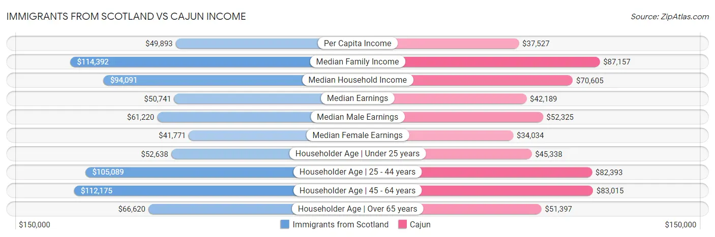 Immigrants from Scotland vs Cajun Income