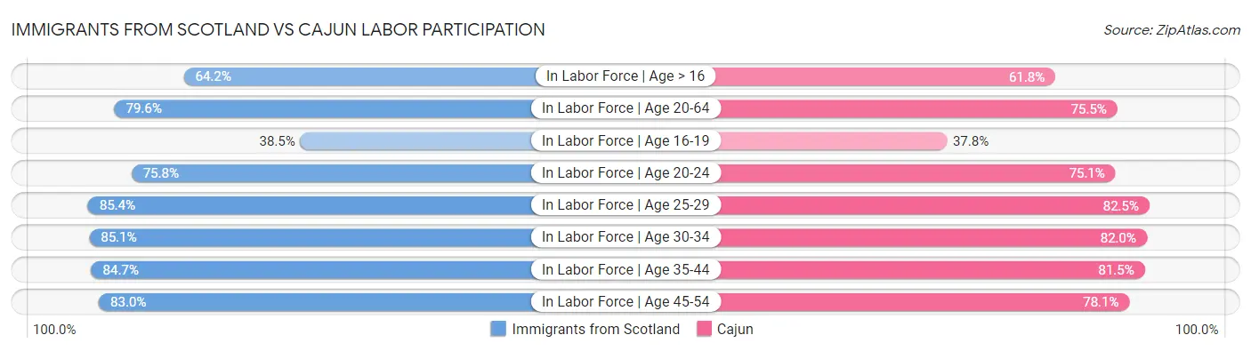 Immigrants from Scotland vs Cajun Labor Participation