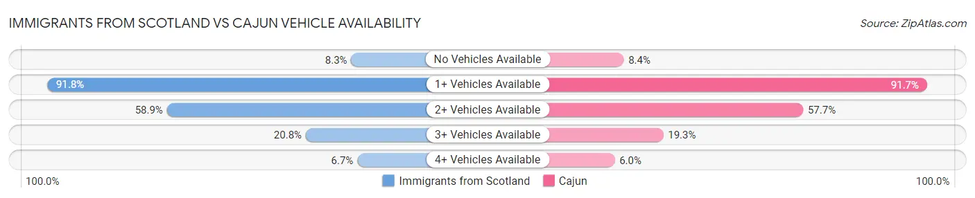 Immigrants from Scotland vs Cajun Vehicle Availability