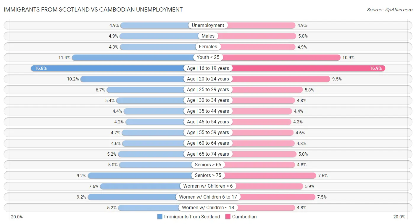 Immigrants from Scotland vs Cambodian Unemployment