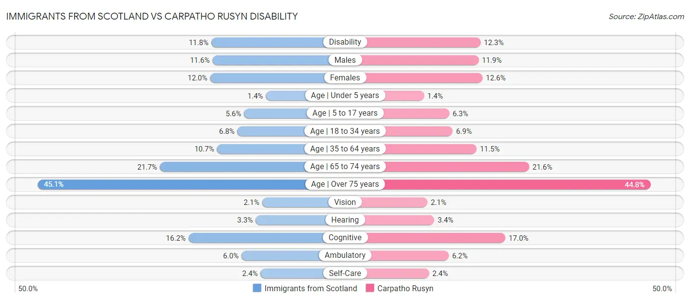 Immigrants from Scotland vs Carpatho Rusyn Disability