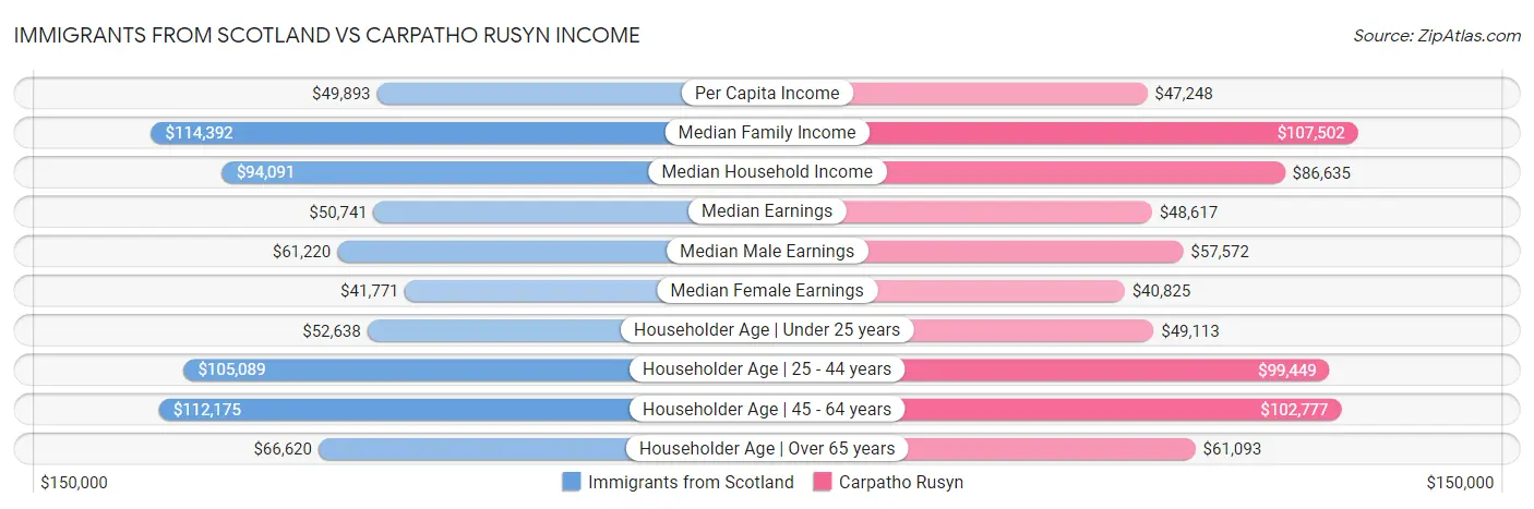 Immigrants from Scotland vs Carpatho Rusyn Income