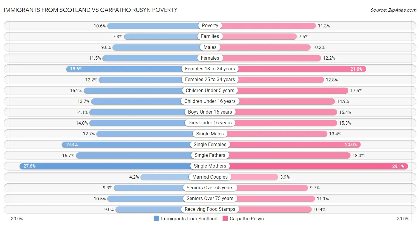 Immigrants from Scotland vs Carpatho Rusyn Poverty