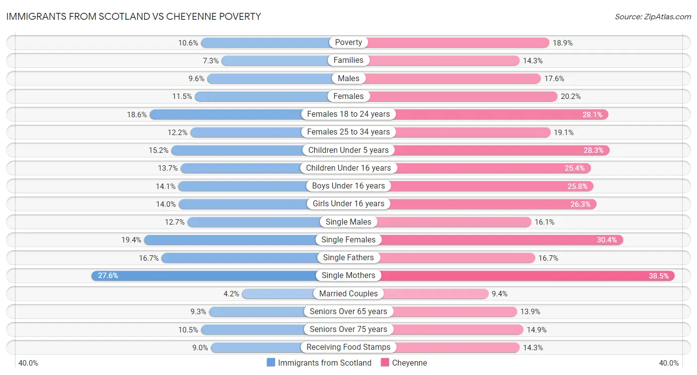 Immigrants from Scotland vs Cheyenne Poverty