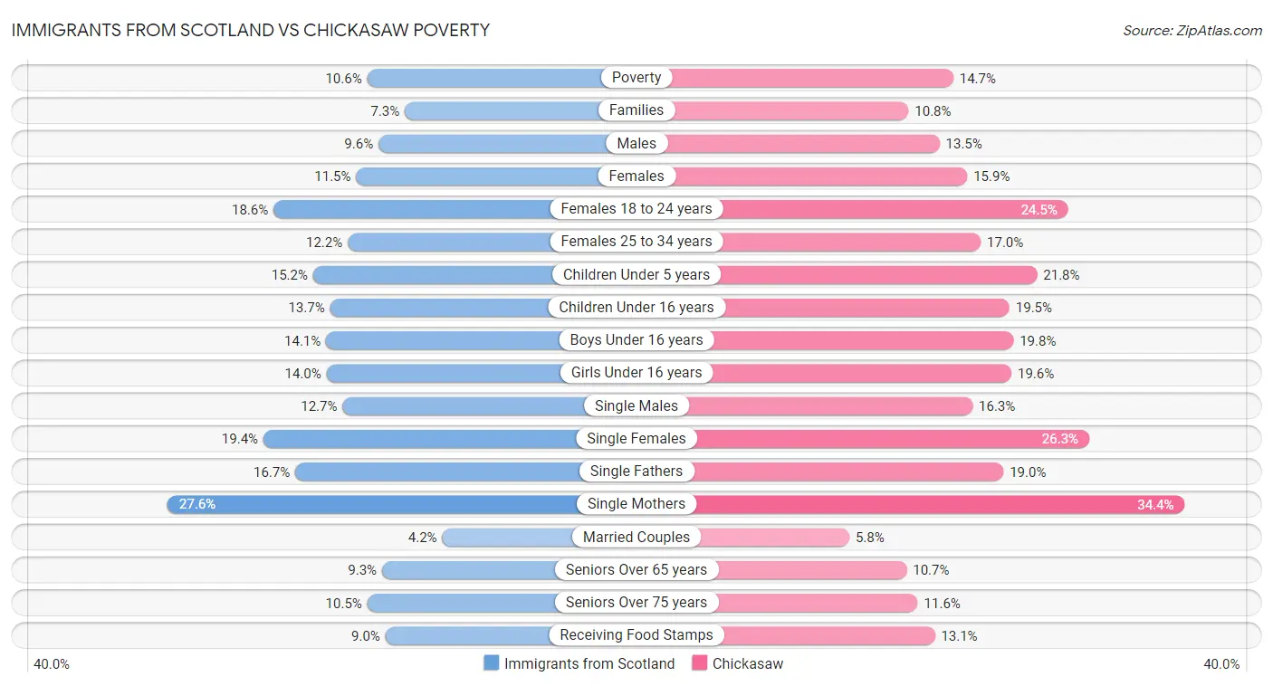 Immigrants from Scotland vs Chickasaw Poverty