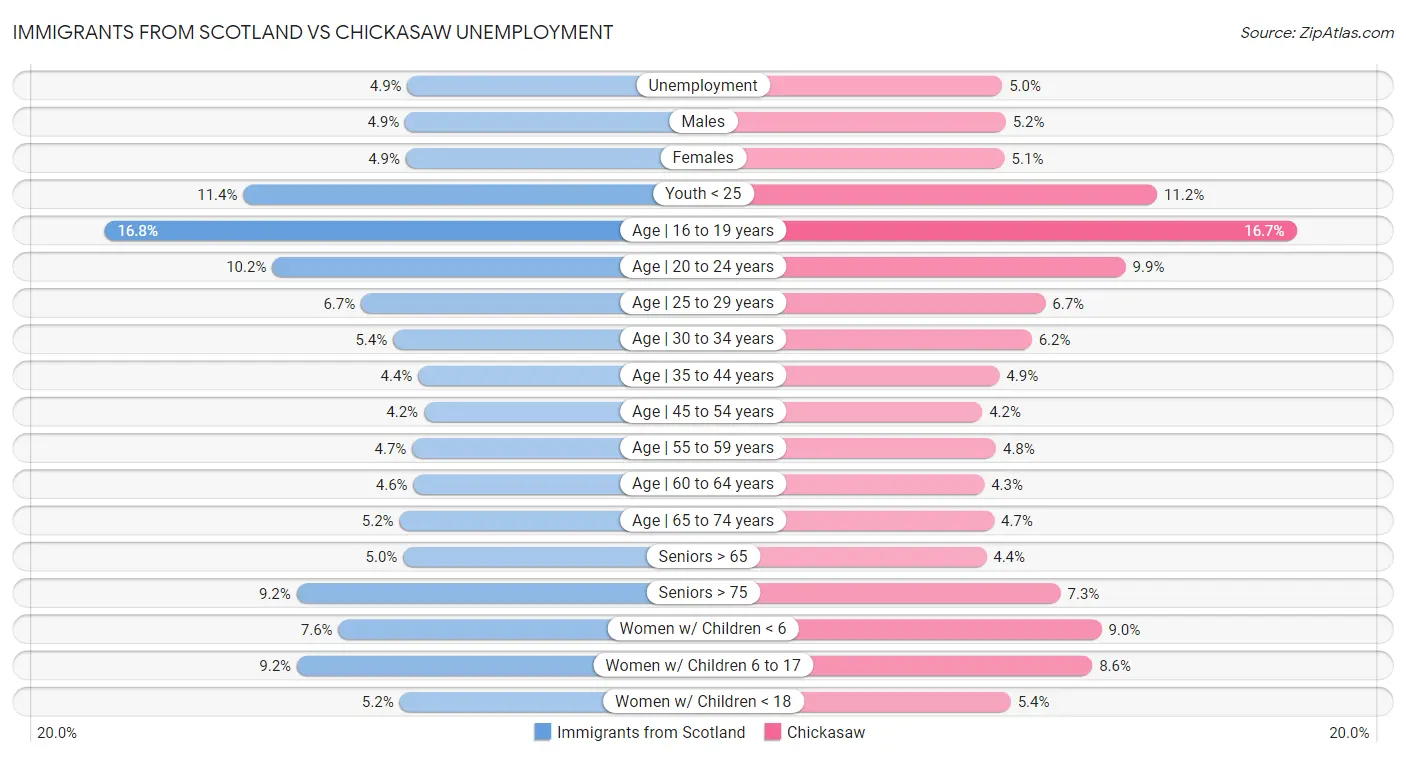 Immigrants from Scotland vs Chickasaw Unemployment