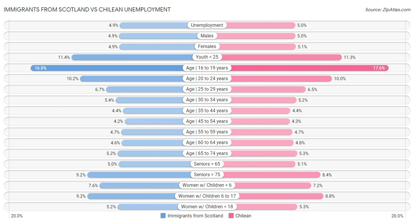 Immigrants from Scotland vs Chilean Unemployment