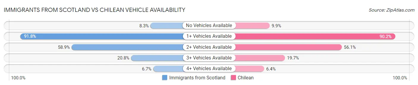 Immigrants from Scotland vs Chilean Vehicle Availability