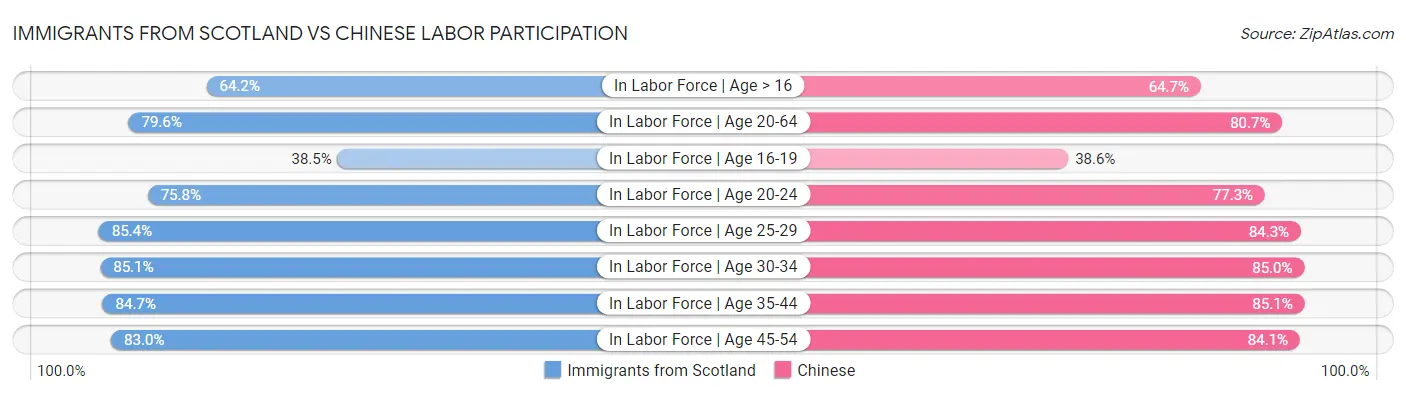 Immigrants from Scotland vs Chinese Labor Participation