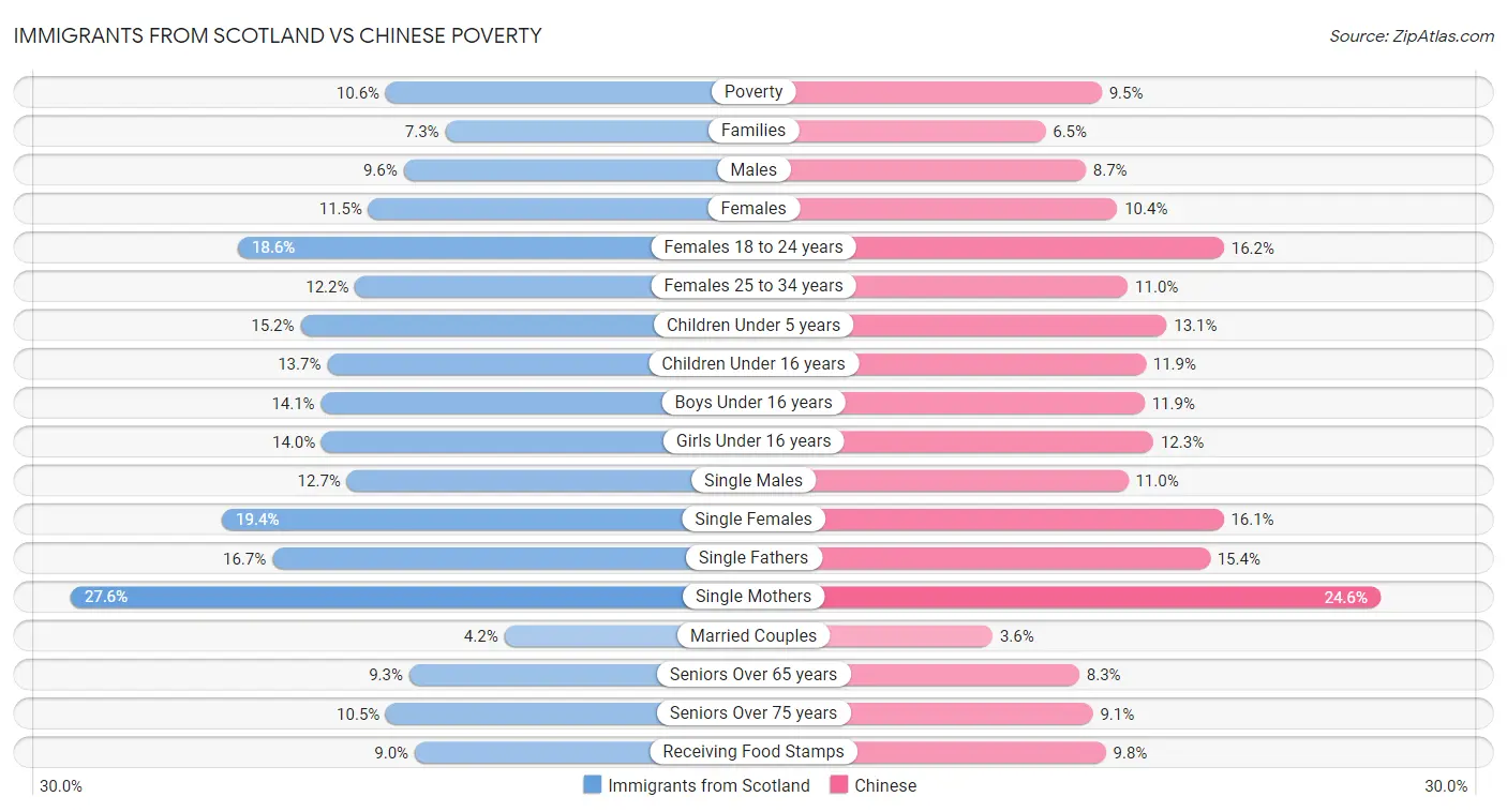 Immigrants from Scotland vs Chinese Poverty