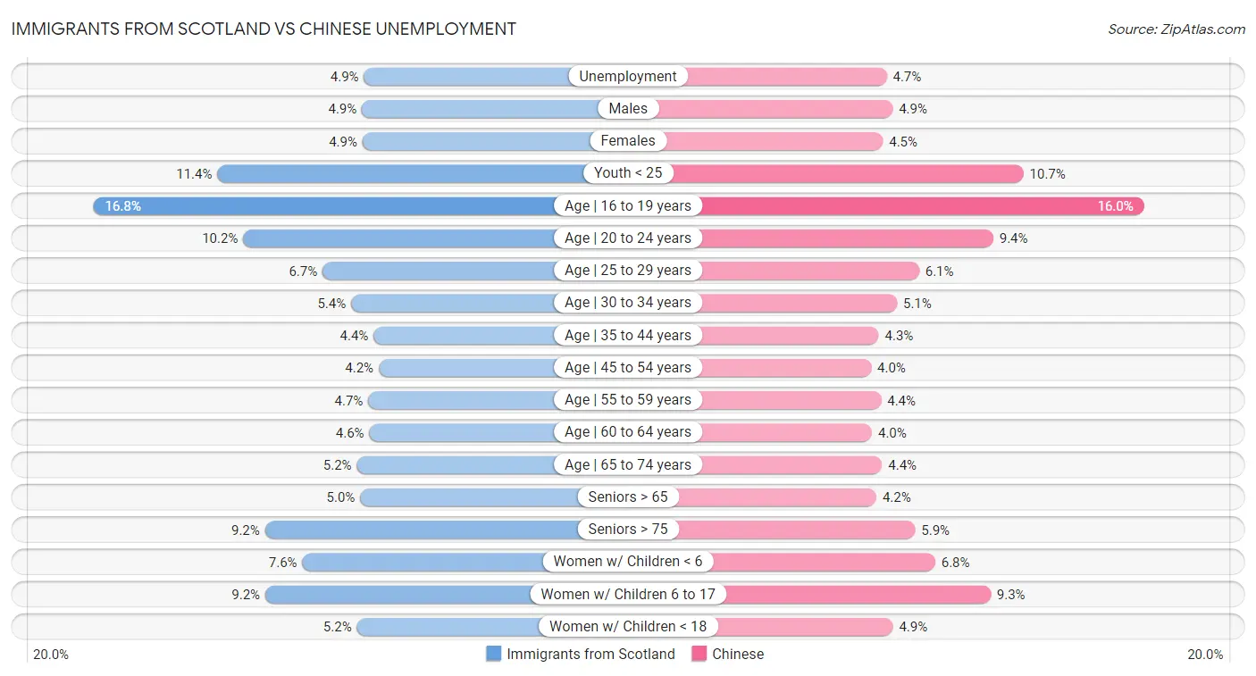 Immigrants from Scotland vs Chinese Unemployment
