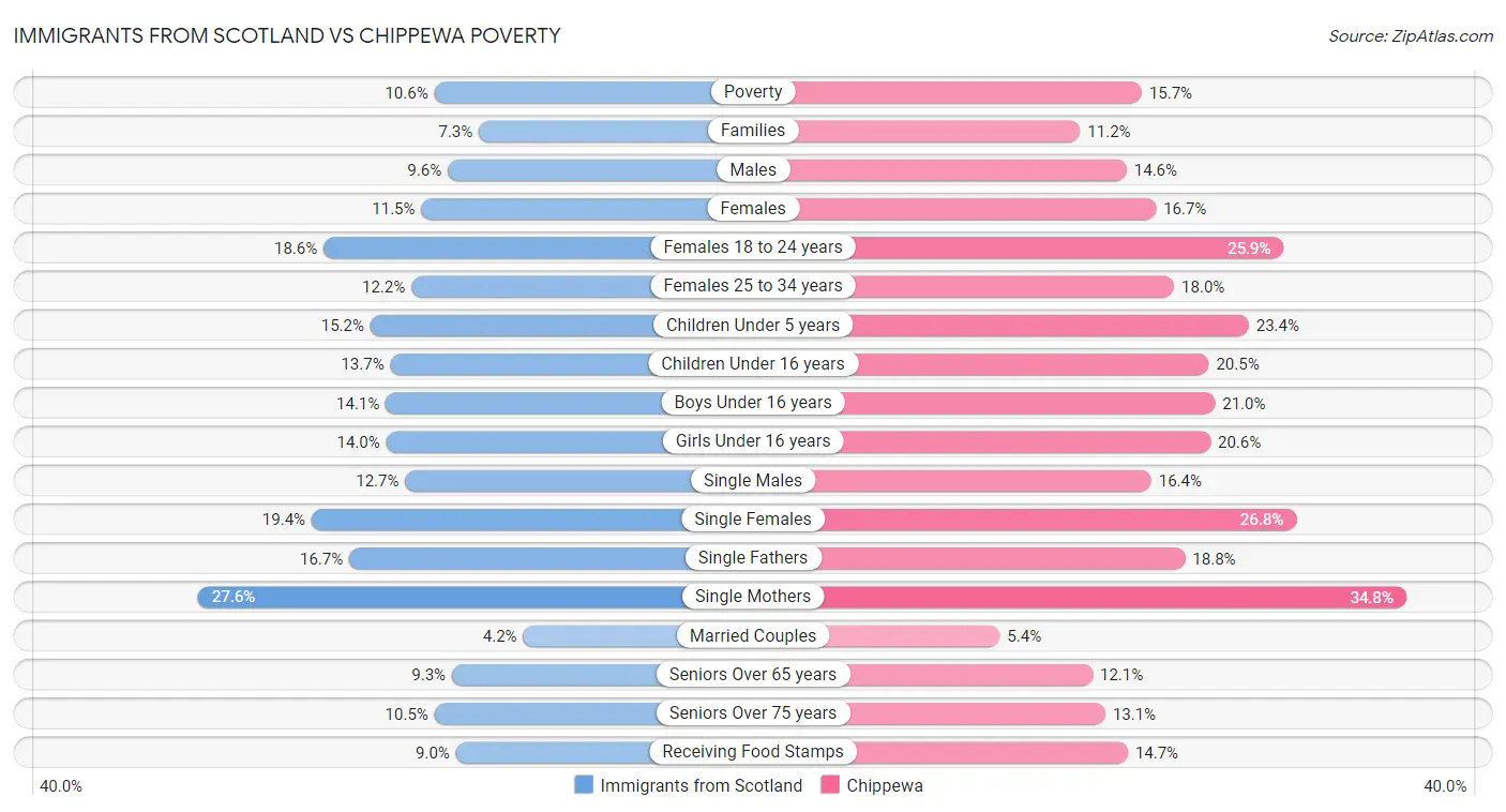 Immigrants from Scotland vs Chippewa Poverty