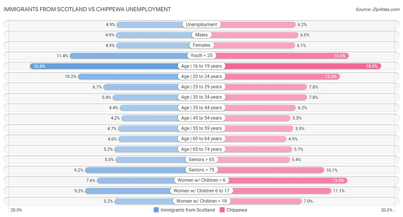 Immigrants from Scotland vs Chippewa Unemployment