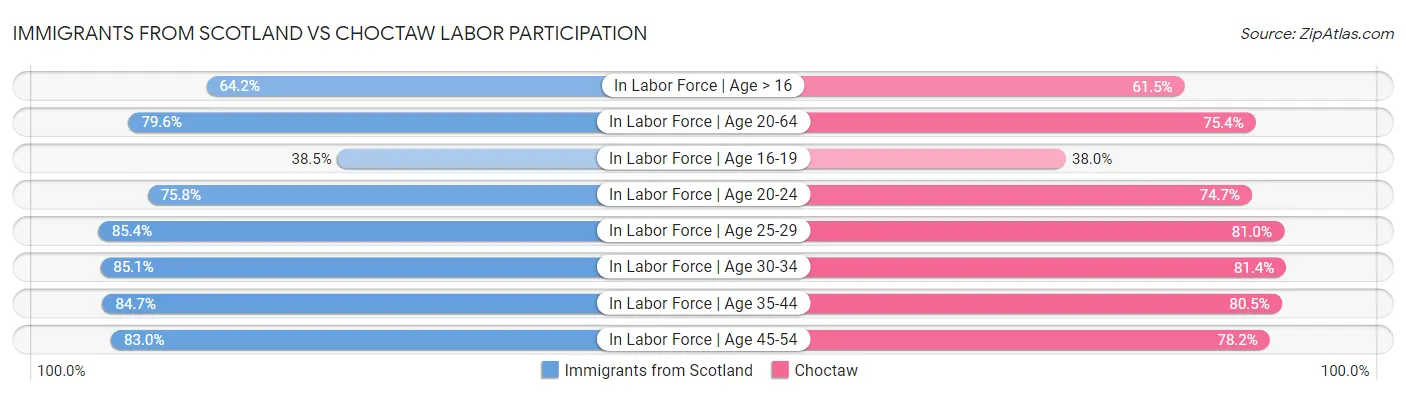 Immigrants from Scotland vs Choctaw Labor Participation