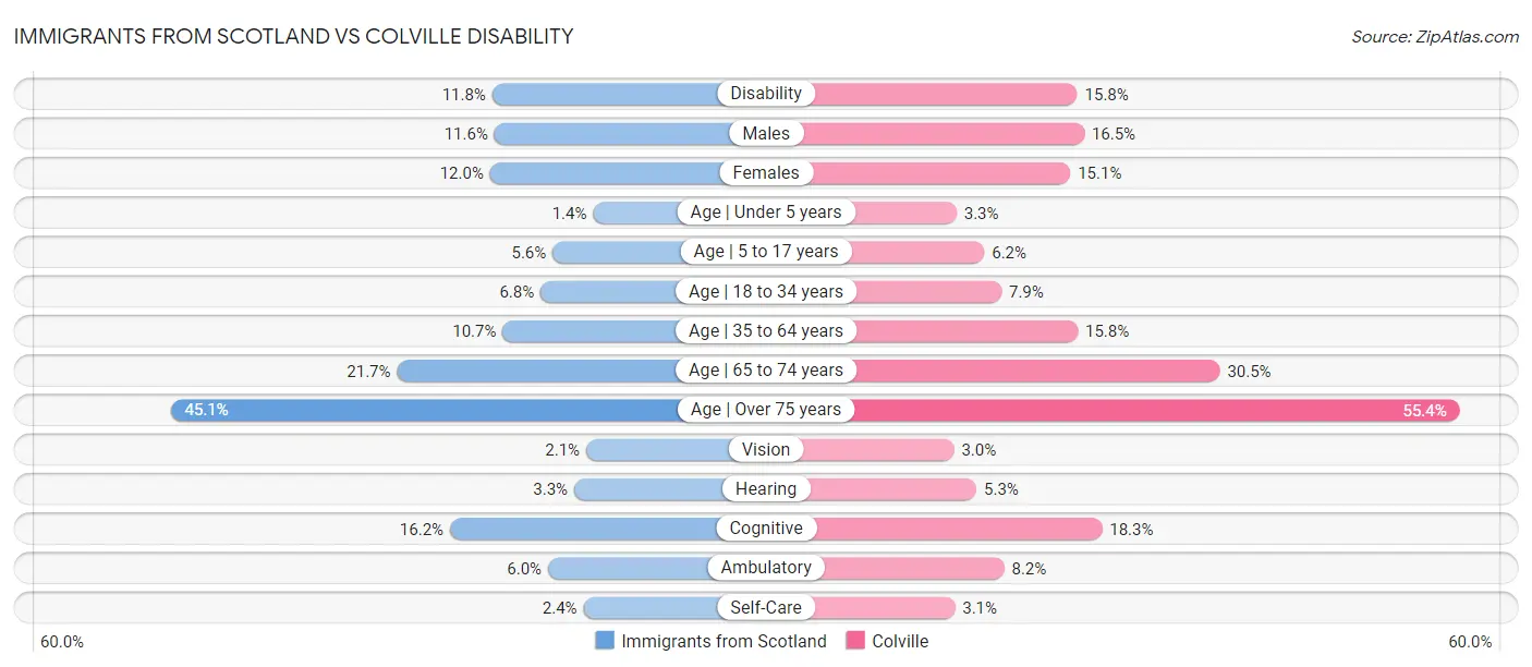Immigrants from Scotland vs Colville Disability
