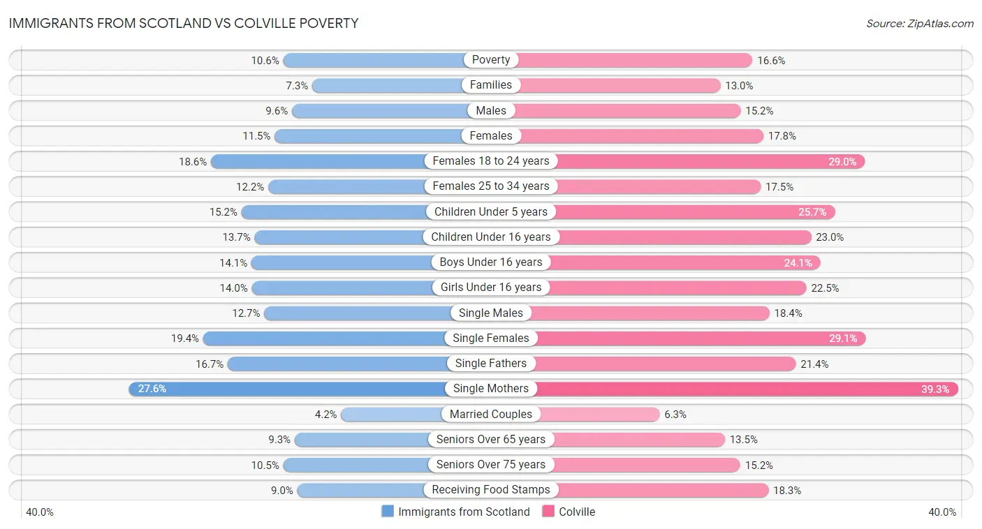 Immigrants from Scotland vs Colville Poverty