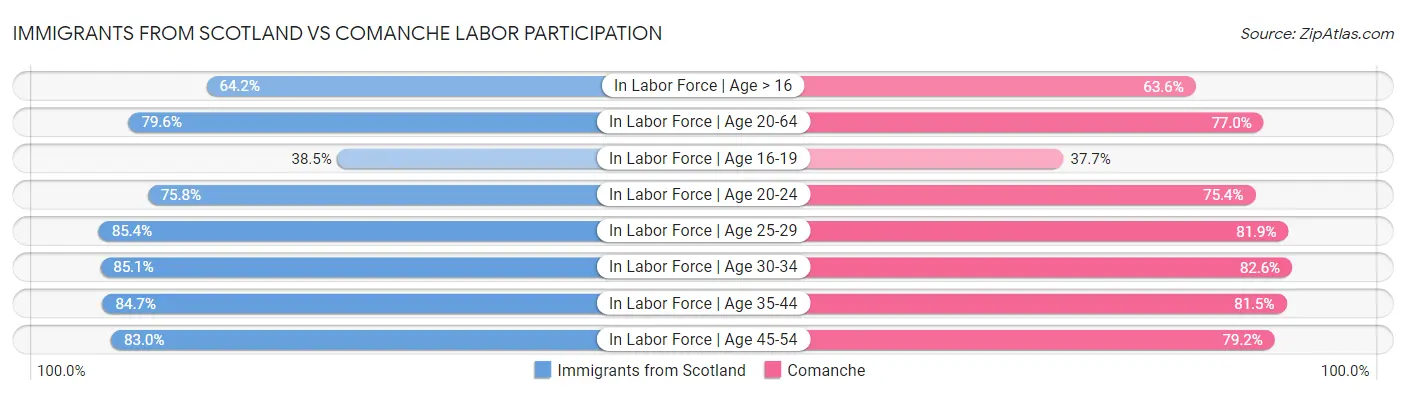 Immigrants from Scotland vs Comanche Labor Participation