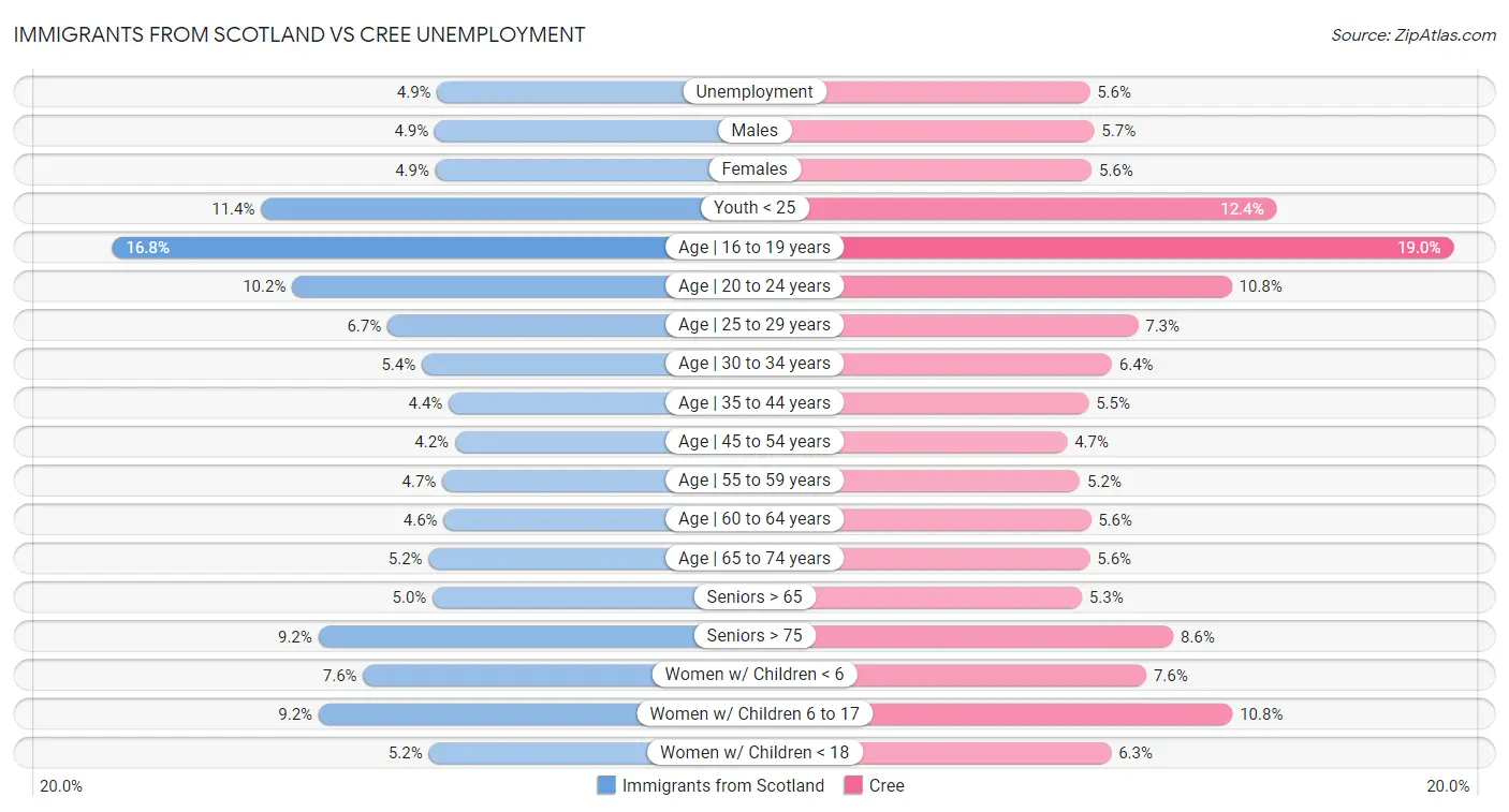 Immigrants from Scotland vs Cree Unemployment