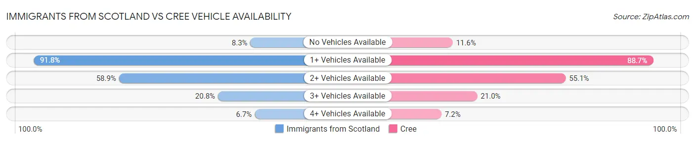 Immigrants from Scotland vs Cree Vehicle Availability
