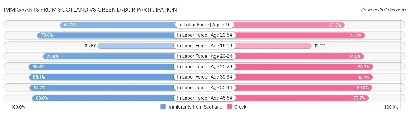 Immigrants from Scotland vs Creek Labor Participation