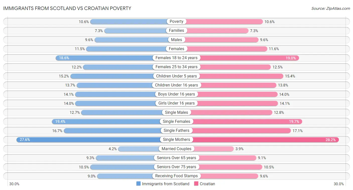 Immigrants from Scotland vs Croatian Poverty