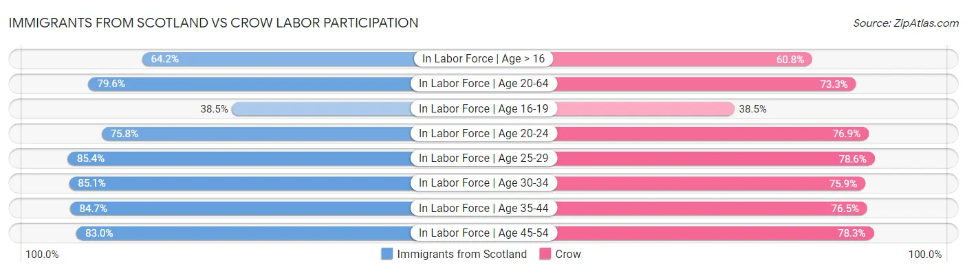 Immigrants from Scotland vs Crow Labor Participation